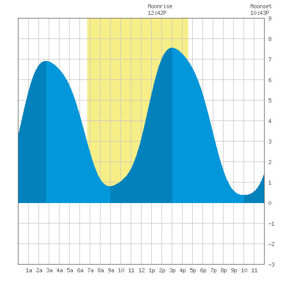 Rye Beach tide chart for Sunday, November 19, 2023