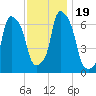 Rye Beach tide chart for Sunday, November 19, 2023