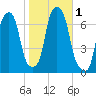 Rye Beach tide chart for Wednesday, November 1, 2023