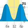Rye Beach tide chart for Tuesday, November 21, 2023
