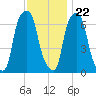 Rye Beach tide chart for Wednesday, November 22, 2023