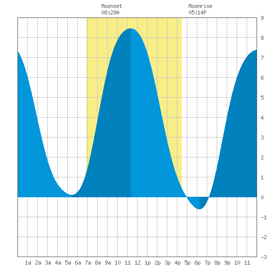 Rye Beach tide chart for Tuesday, November 28, 2023