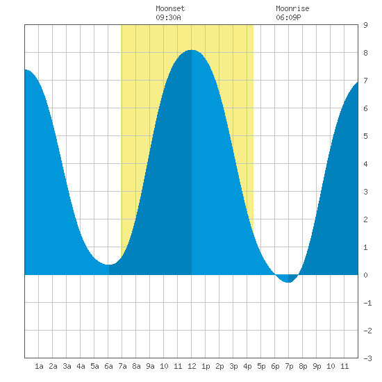 Rye Beach tide chart for Wednesday, November 29, 2023
