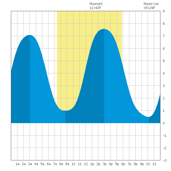 Rye Beach tide chart for Thursday, November 2, 2023