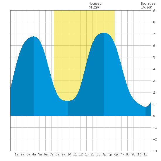 Rye Beach tide chart for Friday, November 3, 2023