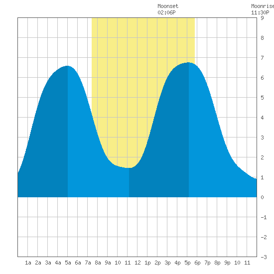 Rye Beach tide chart for Saturday, November 4, 2023