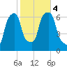 Rye Beach tide chart for Saturday, November 4, 2023