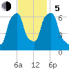 Rye Beach tide chart for Sunday, November 5, 2023