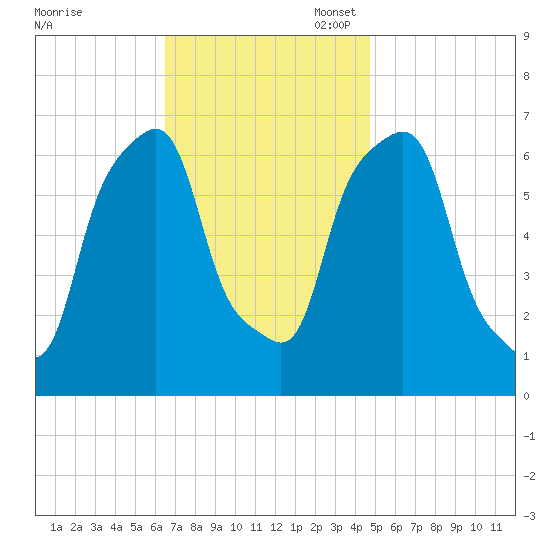 Rye Beach tide chart for Monday, November 6, 2023