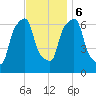 Rye Beach tide chart for Monday, November 6, 2023