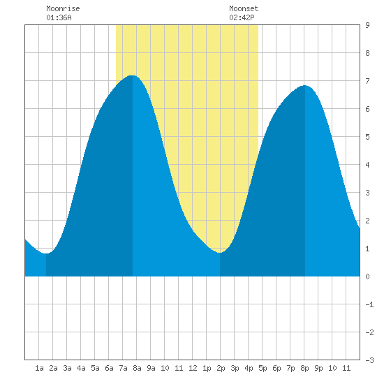 Rye Beach tide chart for Wednesday, November 8, 2023