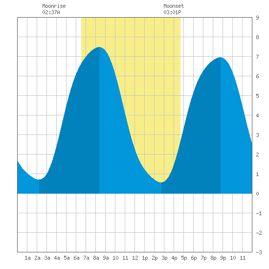 Rye Beach tide chart for Thursday, November 9, 2023