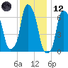 Rye Beach tide chart for Tuesday, December 12, 2023