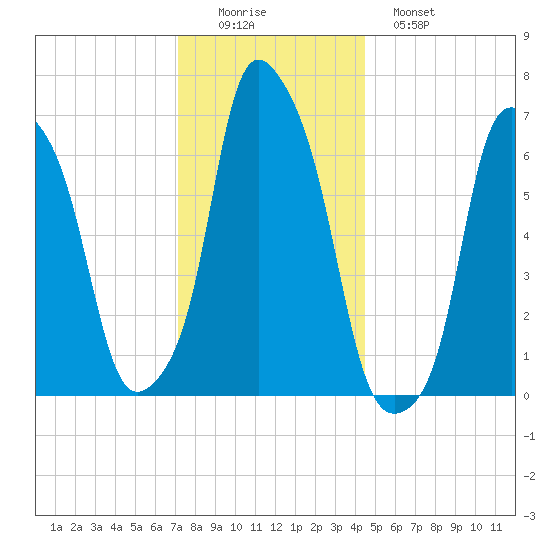 Rye Beach tide chart for Thursday, December 14, 2023