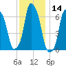 Rye Beach tide chart for Thursday, December 14, 2023