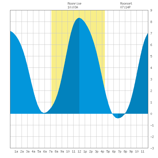 Rye Beach tide chart for Friday, December 15, 2023