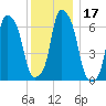 Rye Beach tide chart for Sunday, December 17, 2023