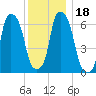 Rye Beach tide chart for Monday, December 18, 2023