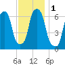 Rye Beach tide chart for Friday, December 1, 2023