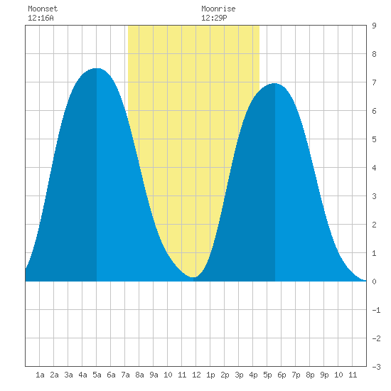 Rye Beach tide chart for Wednesday, December 20, 2023