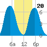 Rye Beach tide chart for Wednesday, December 20, 2023