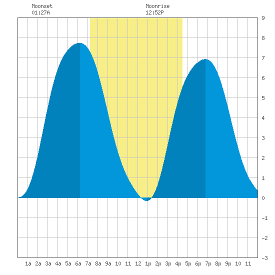 Rye Beach tide chart for Thursday, December 21, 2023