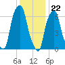 Rye Beach tide chart for Friday, December 22, 2023