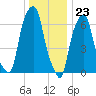 Rye Beach tide chart for Saturday, December 23, 2023
