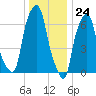 Rye Beach tide chart for Sunday, December 24, 2023