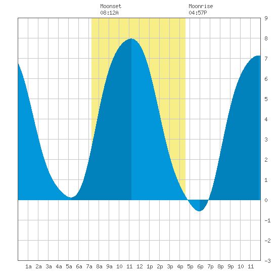 Rye Beach tide chart for Wednesday, December 27, 2023