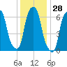 Rye Beach tide chart for Thursday, December 28, 2023