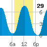 Rye Beach tide chart for Friday, December 29, 2023