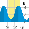 Rye Beach tide chart for Sunday, December 3, 2023