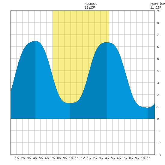 Rye Beach tide chart for Monday, December 4, 2023