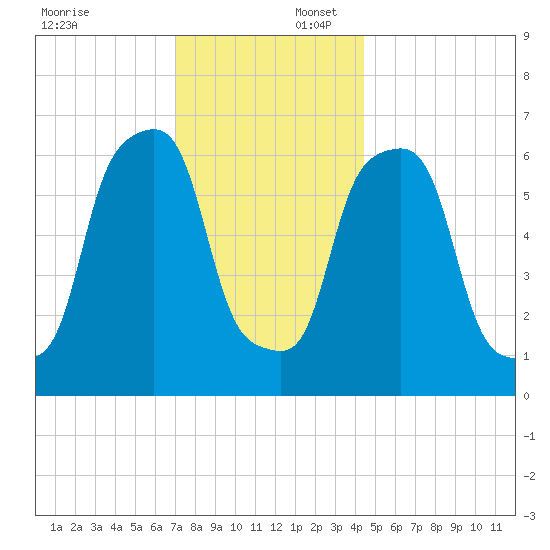 Rye Beach tide chart for Wednesday, December 6, 2023