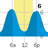 Rye Beach tide chart for Wednesday, December 6, 2023