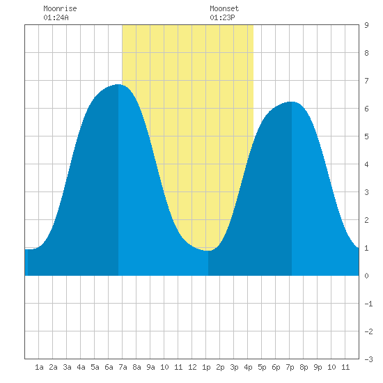 Rye Beach tide chart for Thursday, December 7, 2023