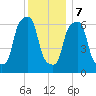 Rye Beach tide chart for Thursday, December 7, 2023