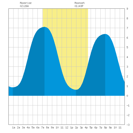 Rye Beach tide chart for Friday, December 8, 2023