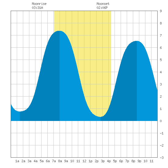 Rye Beach tide chart for Saturday, December 9, 2023