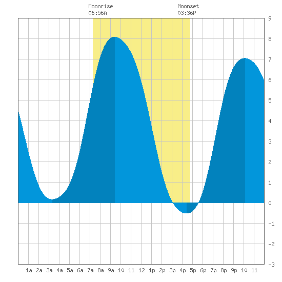 Rye Beach tide chart for Wednesday, January 10, 2024