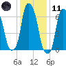 Rye Beach tide chart for Thursday, January 11, 2024