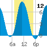 Rye Beach tide chart for Friday, January 12, 2024