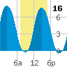 Rye Beach tide chart for Tuesday, January 16, 2024