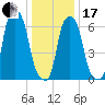 Rye Beach tide chart for Wednesday, January 17, 2024
