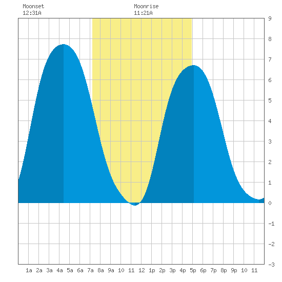 Rye Beach tide chart for Thursday, January 18, 2024