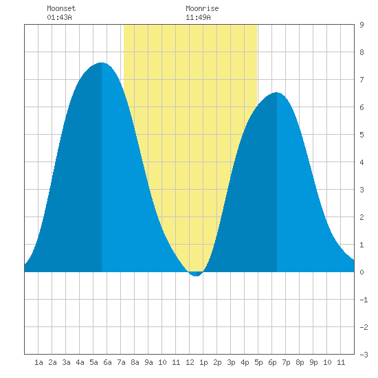 Rye Beach tide chart for Friday, January 19, 2024