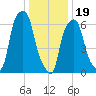 Rye Beach tide chart for Friday, January 19, 2024