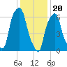 Rye Beach tide chart for Saturday, January 20, 2024