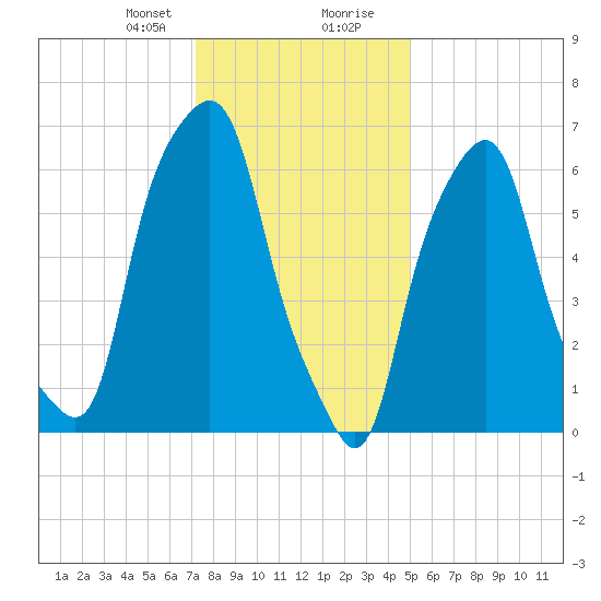 Rye Beach tide chart for Sunday, January 21, 2024